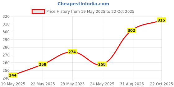 ajio.com nyrika Women Straight Kurta nyrika Price History Graph from 19 May 2025 to 22 Oct 2025