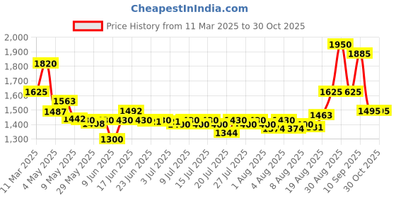 ajio.com nyrika Women Straight Kurta Set nyrika Price History Graph from 11 Mar 2025 to 29 Oct 2025