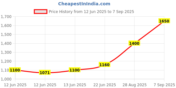 ajio.com nyrika Women Straight Kurta Set nyrika Price History Graph from 12 Jun 2025 to 7 Sep 2025