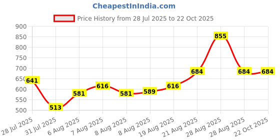 ajio.com nyrika Women Straight Kurta Set nyrika Price History Graph from 28 Jul 2025 to 22 Oct 2025