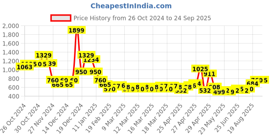 ajio.com nyrika Women Strappy Tiered Dress nyrika Price History Graph from 26 Oct 2024 to 24 Sep 2025