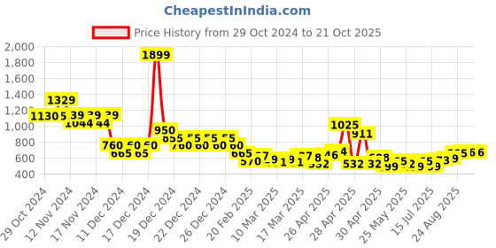ajio.com nyrika Women Strappy Tiered Dress nyrika Price History Graph from 29 Oct 2024 to 21 Oct 2025