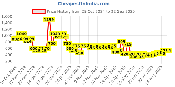 ajio.com nyrika Women Striped A-Line Dress nyrika Price History Graph from 29 Oct 2024 to 22 Sep 2025