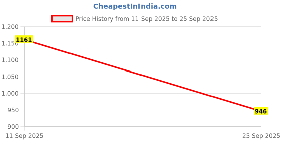 ajio.com nyrika Women Striped A-Line Dress nyrika Price History Graph from 11 Sep 2025 to 25 Sep 2025