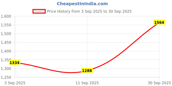 ajio.com nyrika Women Striped Printed Georgette Saree  nyrika Price History Graph from 3 Sep 2025 to 30 Sep 2025