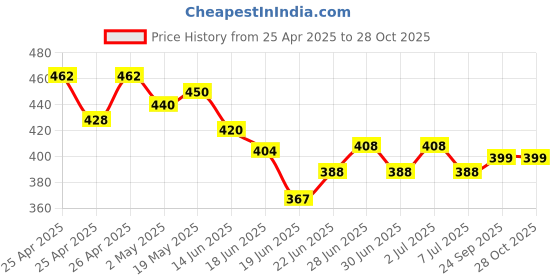 ajio.com nyrika Women Stripes Straight Kurti nyrika Price History Graph from 25 Apr 2025 to 28 Oct 2025
