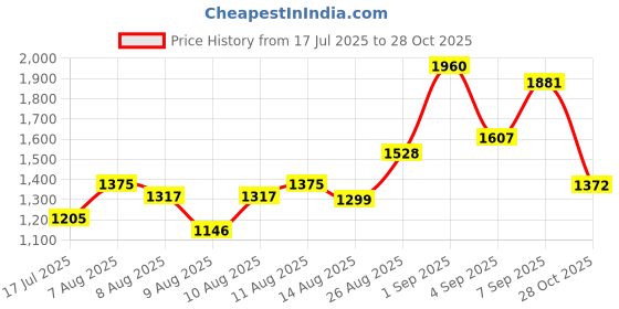 ajio.com nyrika Women Traditional Saree nyrika Price History Graph from 17 Jul 2025 to 28 Oct 2025