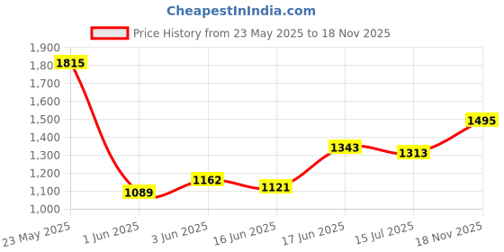 ajio.com nyrika Women Traditional Saree With Blouse  nyrika Price History Graph from 23 May 2025 to 18 Nov 2025