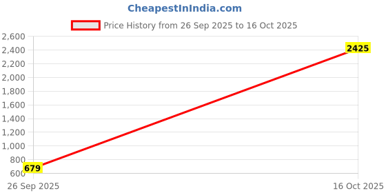 ajio.com nyrika Women Traditional Saree with Blouse Piece nyrika Price History Graph from 26 Sep 2025 to 16 Oct 2025