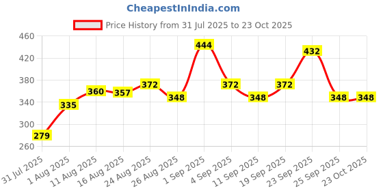 ajio.com nyrika Women V-Neck Straight Kurta nyrika Price History Graph from 31 Jul 2025 to 23 Oct 2025