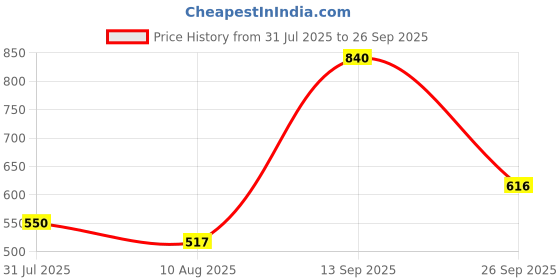 ajio.com nyrika  Women Viscose Rayon Floral Kurta nyrika Price History Graph from 31 Jul 2025 to 26 Sep 2025