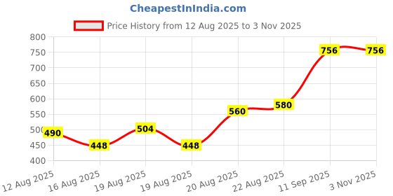 ajio.com nyrika  Women Viscose Rayon Floral Kurta nyrika Price History Graph from 12 Aug 2025 to 2 Nov 2025