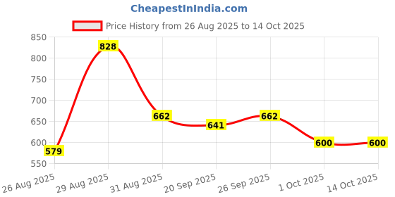 ajio.com nyrika Women Woven Chiffon Saree with Unstitched Blouse Piece   nyrika Price History Graph from 26 Aug 2025 to 14 Oct 2025