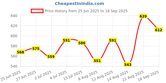 ajio.com nyrika Women Woven Motif Banarasi Saree nyrika Price History Graph from 25 Jun 2025 to 18 Sep 2025
