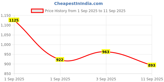 ajio.com nyrika Women Woven Straight Kurta Set nyrika Price History Graph from 1 Sep 2025 to 11 Sep 2025