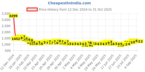 ajio.com nyrika Women Yoke Embroidered Straight Kurta with Pants & Dupatta nyrika Price History Graph from 12 Dec 2024 to 31 Oct 2025