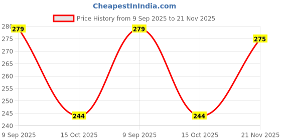 ajio.com nyrika Women Zari Border Dupatta nyrika Price History Graph from 9 Sep 2025 to 21 Nov 2025