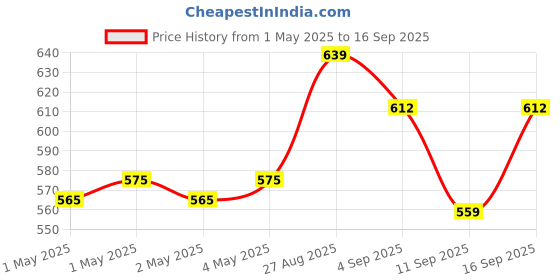 ajio.com nyrika Women Zari Woven Banarasi Saree nyrika Price History Graph from 1 May 2025 to 16 Sep 2025