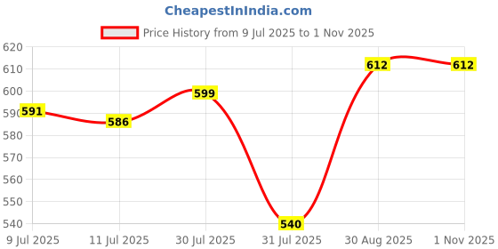 ajio.com nyrika Women Zari Woven Banarasi Saree nyrika Price History Graph from 9 Jul 2025 to 31 Oct 2025