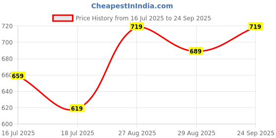 ajio.com nyrika Women Zari Woven Banarasi Saree nyrika Price History Graph from 16 Jul 2025 to 24 Sep 2025