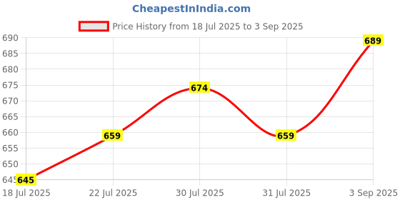 ajio.com nyrika Women Zari Woven Banarasi Saree nyrika Price History Graph from 18 Jul 2025 to 3 Sep 2025
