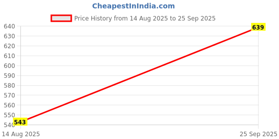 ajio.com nyrika Women Zari Woven Banarasi Saree nyrika Price History Graph from 14 Aug 2025 to 25 Sep 2025
