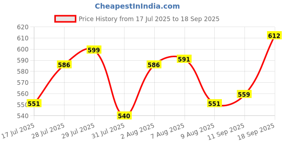 ajio.com nyrika Women Zari Woven Saree with Contrast Pallu nyrika Price History Graph from 17 Jul 2025 to 18 Sep 2025