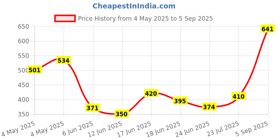 ajio.com nyrika Women Zari Woven Silk Saree nyrika Price History Graph from 4 May 2025 to 5 Sep 2025