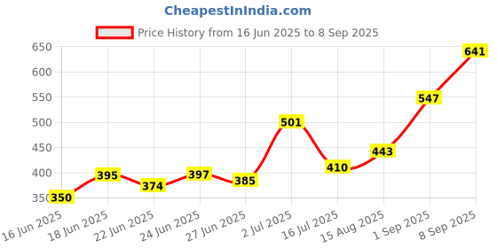 ajio.com nyrika Women Zari Woven Silk Saree nyrika Price History Graph from 16 Jun 2025 to 8 Sep 2025