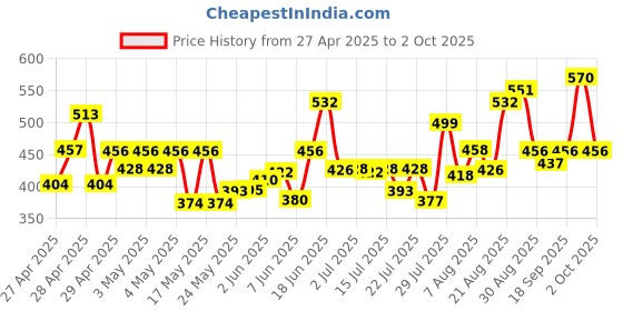 ajio.com nyrika Women Zimichoo Front Open Blouse nyrika Price History Graph from 27 Apr 2025 to 2 Oct 2025