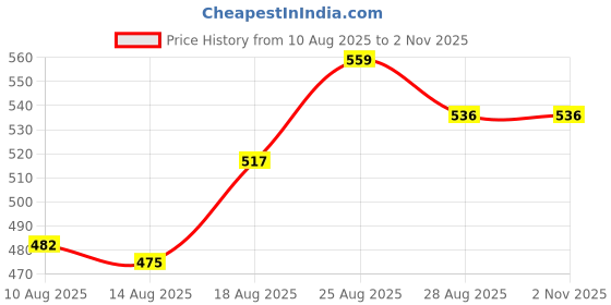 ajio.com nyrika Woven Saree with Contrast Border  nyrika Price History Graph from 10 Aug 2025 to 1 Nov 2025