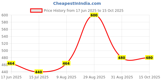 ajio.com nyrika Woven Saree with Running Blouse Piece nyrika Price History Graph from 17 Jun 2025 to 14 Oct 2025