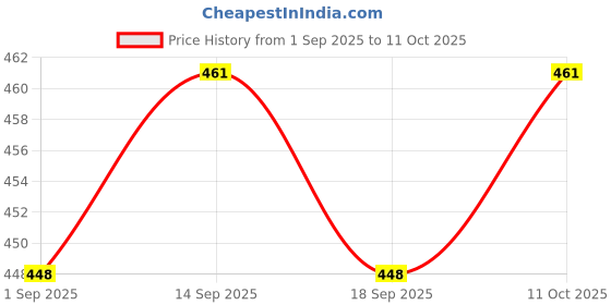 ajio.com nyrika Woven Saree with Zari Border nyrika Price History Graph from 1 Sep 2025 to 11 Oct 2025