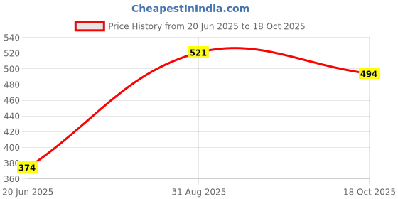 ajio.com nyrika Zari Woven Silk Saree nyrika Price History Graph from 20 Jun 2025 to 18 Oct 2025