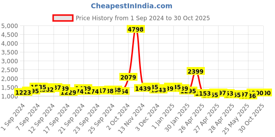 ajio.com nyrika Zari Woven Unstitched Dress Material nyrika Price History Graph from 1 Sep 2024 to 30 Oct 2025