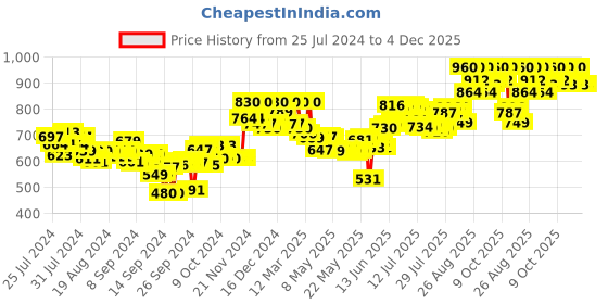 ajio.com o3+ Bridal Oxygenating Glow Skin Facial Kit o3+ Price History Graph from 25 Jul 2024 to 3 Dec 2025