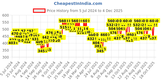 ajio.com o3+ D-Tan Facial Anti Tan & Dullness Face Mask o3+ Price History Graph from 5 Jul 2024 to 4 Dec 2025