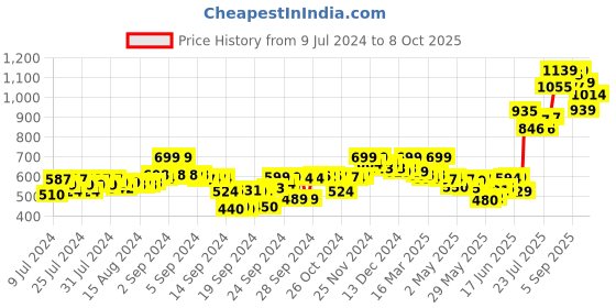 ajio.com o3+ Densiderm Scalp Spray For Men o3+ Price History Graph from 9 Jul 2024 to 8 Oct 2025