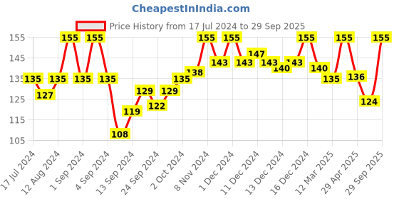 ajio.com o3+ Facialist Purifying Face Sheet Mask With Salicylic o3+ Price History Graph from 17 Jul 2024 to 29 Sep 2025