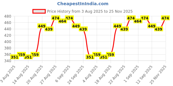 ajio.com o3+ ideal hydration moisturisation with Hyaluronic acid for barrier repair o3+ Price History Graph from 3 Aug 2025 to 25 Nov 2025