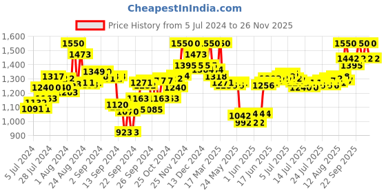 ajio.com o3+ O3+Professional D-Tan Face Pack o3+ Price History Graph from 5 Jul 2024 to 26 Nov 2025