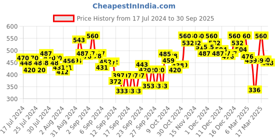 ajio.com o3+ Professional Damage Remedy Hair Serum o3+ Price History Graph from 17 Jul 2024 to 30 Sep 2025