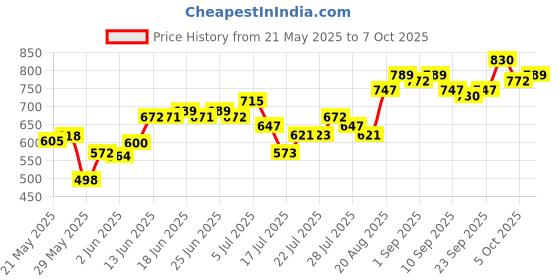 ajio.com o3+ Snail Bright All In 1 Cream o3+ Price History Graph from 21 May 2025 to 7 Oct 2025