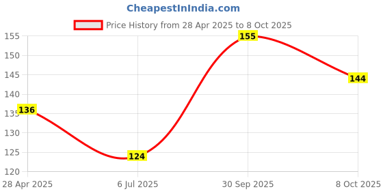 ajio.com o3+ Snail Mucin Instant Glass Sheet Mask o3+ Price History Graph from 28 Apr 2025 to 8 Oct 2025