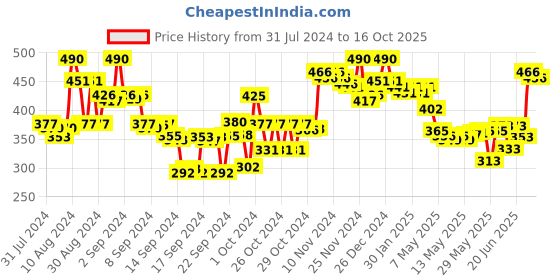 ajio.com o3+ Whitening & Brightening Cream SPF 30 o3+ Price History Graph from 31 Jul 2024 to 16 Oct 2025