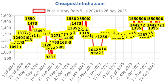 ajio.com o3+ O3+Professional D-Tan Face Pack o3+ Price History Graph from 5 Jul 2024 to 26 Nov 2025
