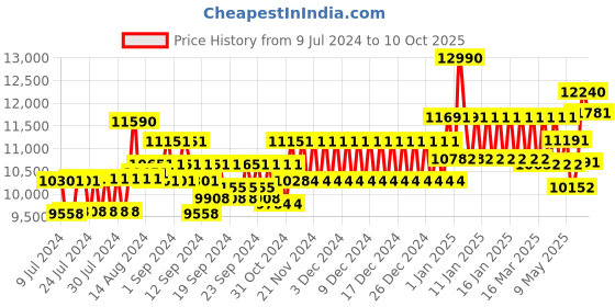 ajio.com oakley 0OO4075 UV-Protected Rectangular Sunglasses oakley Price History Graph from 9 Jul 2024 to 10 Oct 2025