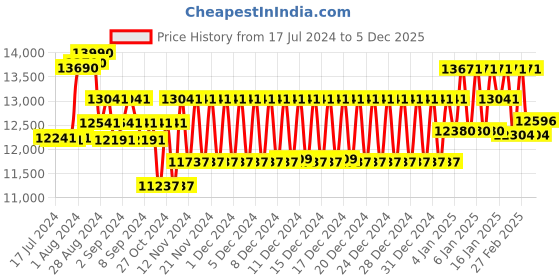 ajio.com oakley 0OO414141410360 Men Polarized Grey Lens Oval Sunglasses oakley Price History Graph from 17 Jul 2024 to 5 Dec 2025