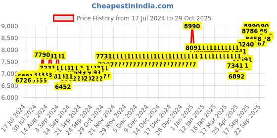 ajio.com oakley 0OO9013 UV-Protected Full-Rim Square Sunglasses oakley Price History Graph from 17 Jul 2024 to 29 Oct 2025