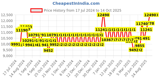 ajio.com oakley 0OO9100 Polarized Wayfarers oakley Price History Graph from 17 Jul 2024 to 13 Oct 2025